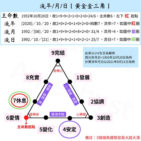 2023生命靈數流年|生命靈數2023運勢與居家能量（四）流年篇【流年數3。